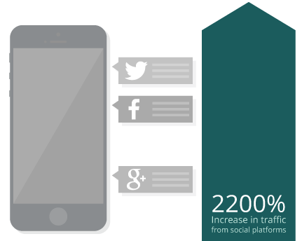 TurtlePie produced a 2200% increase in social traffic to the Crossroads Hospice Charitable Foundation website.